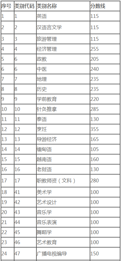 云南专升本个院校录取最低控制分数线(图1)