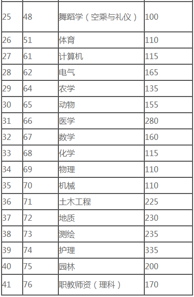 云南专升本个院校录取最低控制分数线(图2)