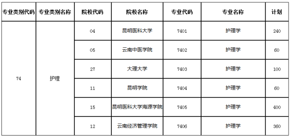 2018年云南護(hù)理專升本院校(圖1)