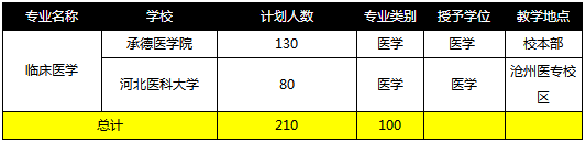 河北專接本招生計劃