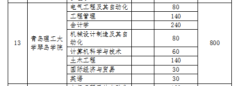 青島理工大學(xué)專升本招生計(jì)劃(圖1)