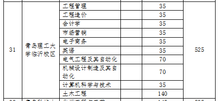 青島理工大學(xué)專升本招生計(jì)劃(圖2)