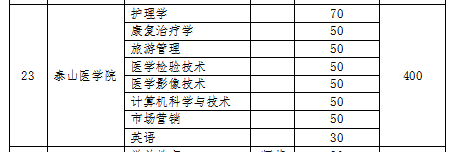 2019年泰山醫(yī)學(xué)院專升本招生計(jì)劃(圖1)