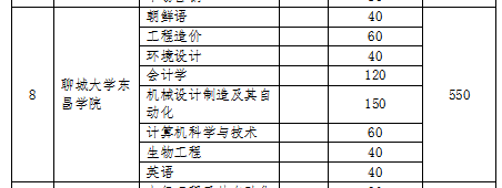 2019年聊城大學(xué)專升本招生計(jì)劃(圖1)