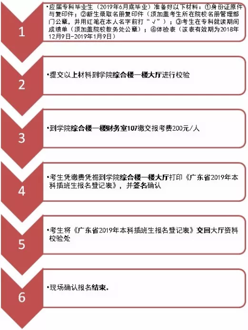 2019年广东工业大学华立学院专插本报名流程