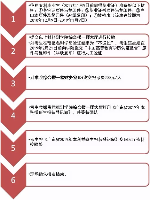 2019年广东工业大学华立学院专插本报名流程