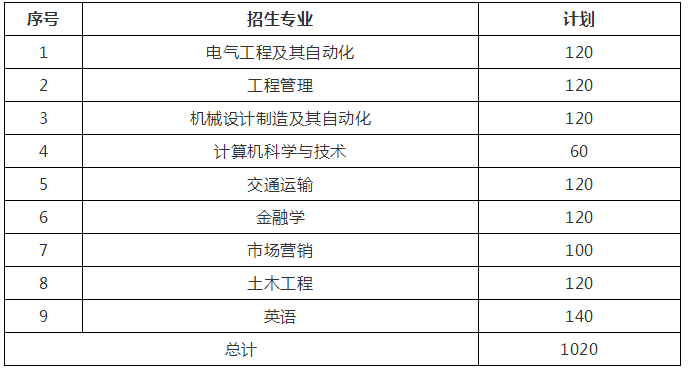 2019年山東交通學(xué)院專升本招生計(jì)劃(圖1)