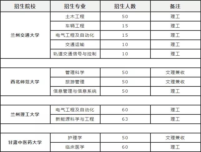 2019年甘肅專升本招生計(jì)劃(圖1)