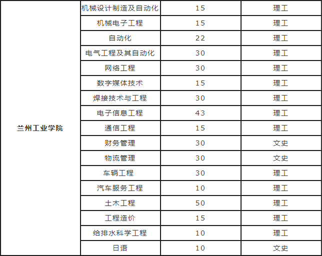 2019年甘肅專升本招生計(jì)劃(圖2)