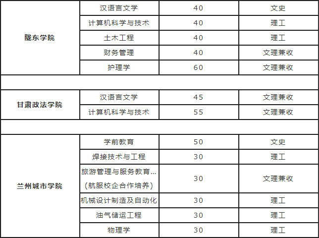 2019年甘肅專升本招生計(jì)劃(圖4)