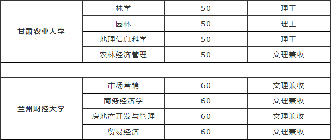 2019年甘肅專升本招生計(jì)劃(圖5)