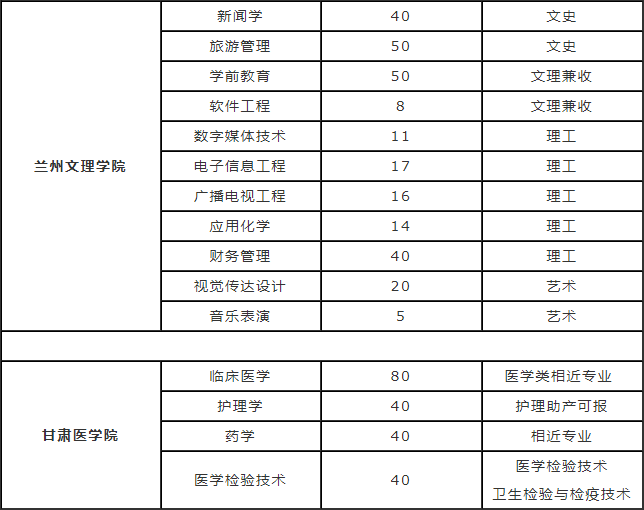 2019年甘肅專升本招生計(jì)劃(圖6)