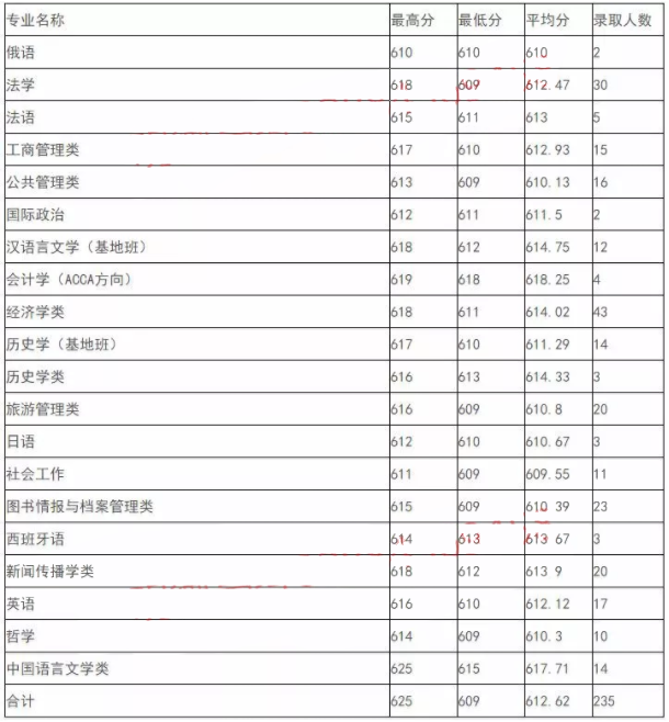 四川大学录取分数线