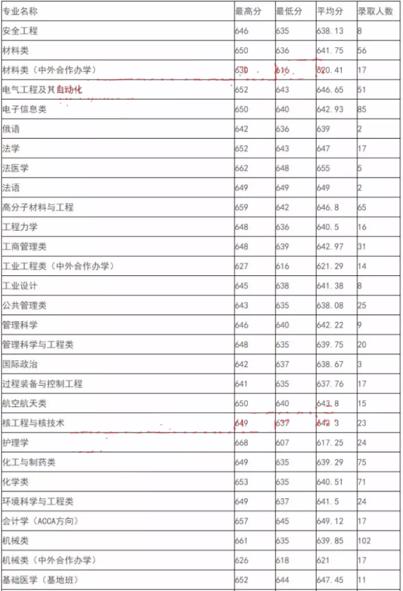 四川大学录取分数线