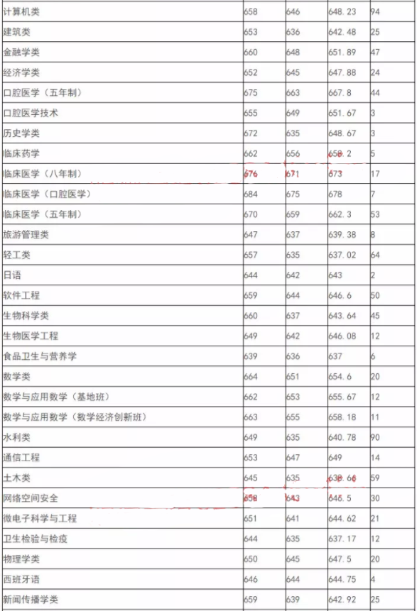 四川大学录取分数线