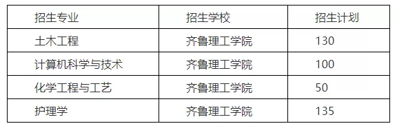 2019年齊魯理工學(xué)院專升本招生計(jì)劃(圖1)