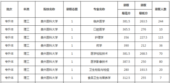 贵州医科大学专升本分数线(图1)