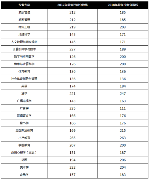 石家庄学院专接本录取分数线