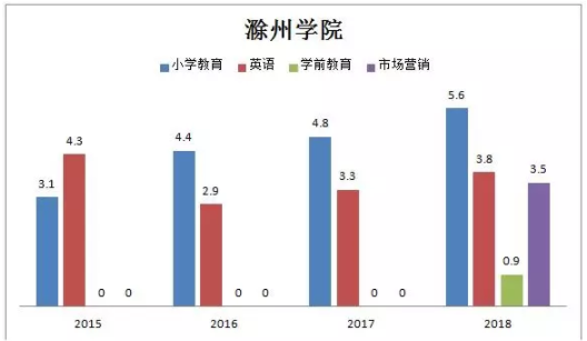 滁州学院专升本各专业考情分析(图1)