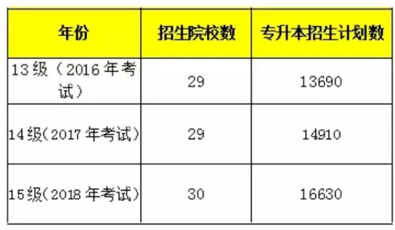 2018山东专升本录取率是多少？(图1)