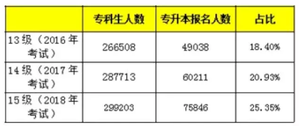 2018山东专升本录取率是多少？(图2)