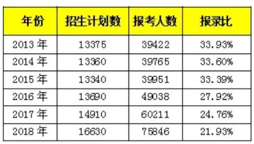 2018山东专升本录取率是多少？(图3)