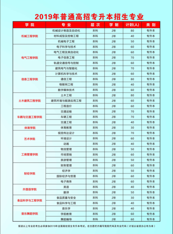 2019年鄭州科技學(xué)院專升本招生計(jì)劃(圖1)