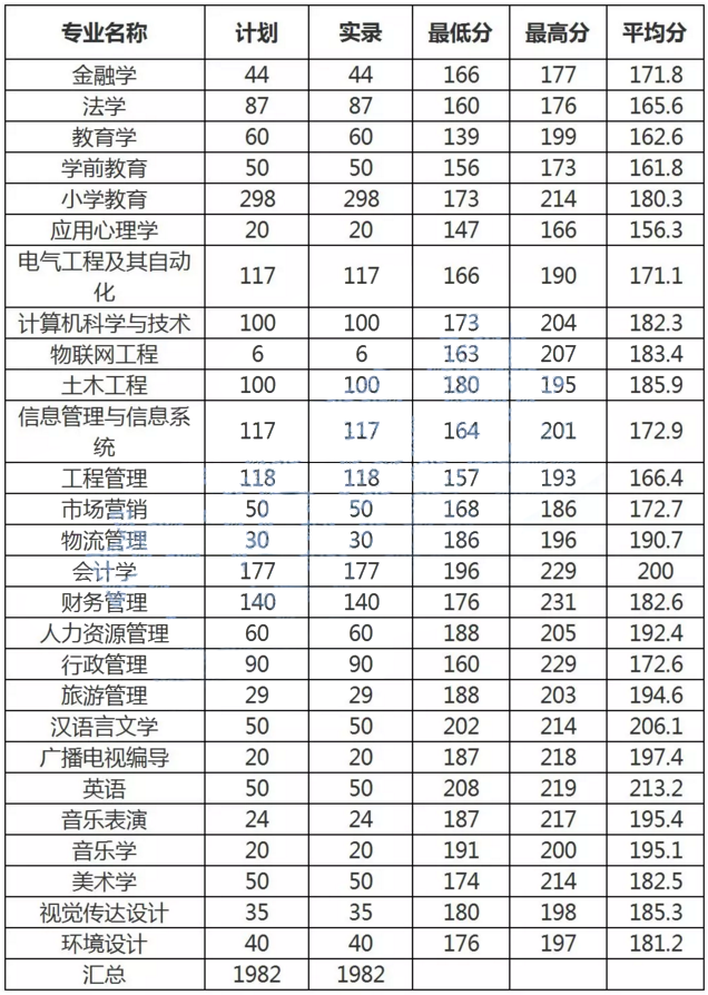 安阳师范学院专升本录取人数、录取分数线(图1)