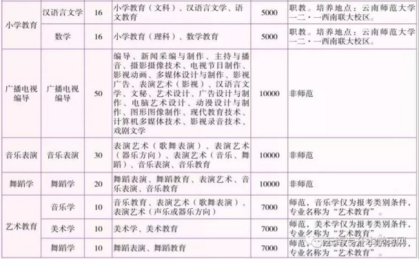 云南师范大学2019年专升本招生简章(图2)