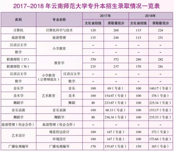 云南师范大学2019年专升本招生简章(图3)