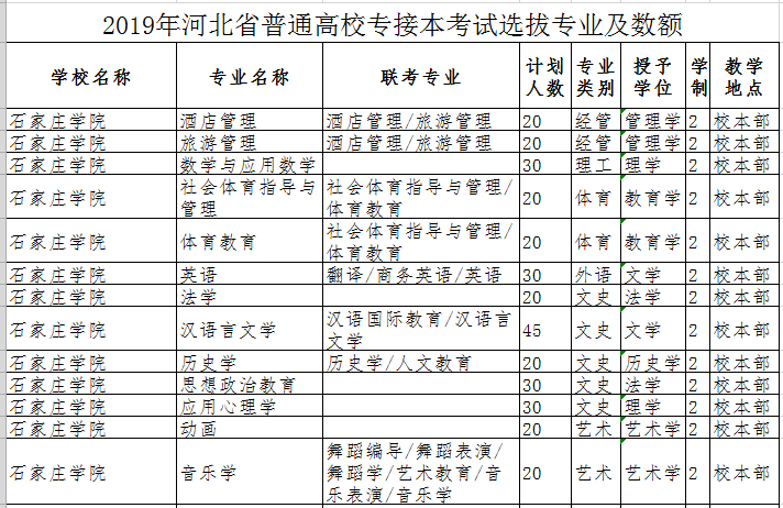 2019年石家莊學(xué)院專接本招生計(jì)劃