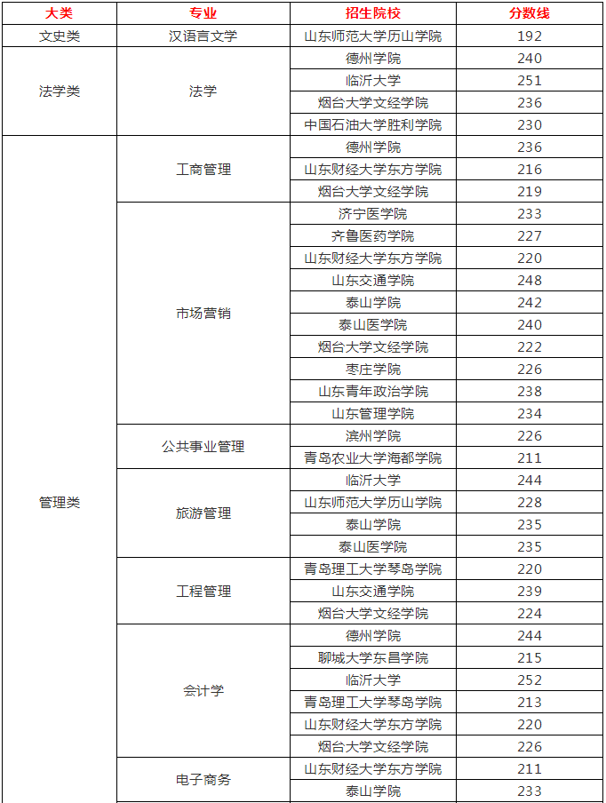 山东专升本学校历年分数线一览表(图1)