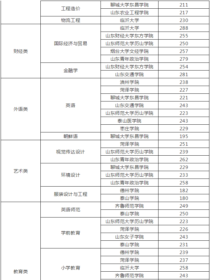 山东专升本学校历年分数线一览表(图2)