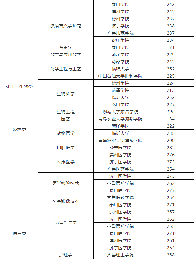 山东专升本学校历年分数线一览表(图3)