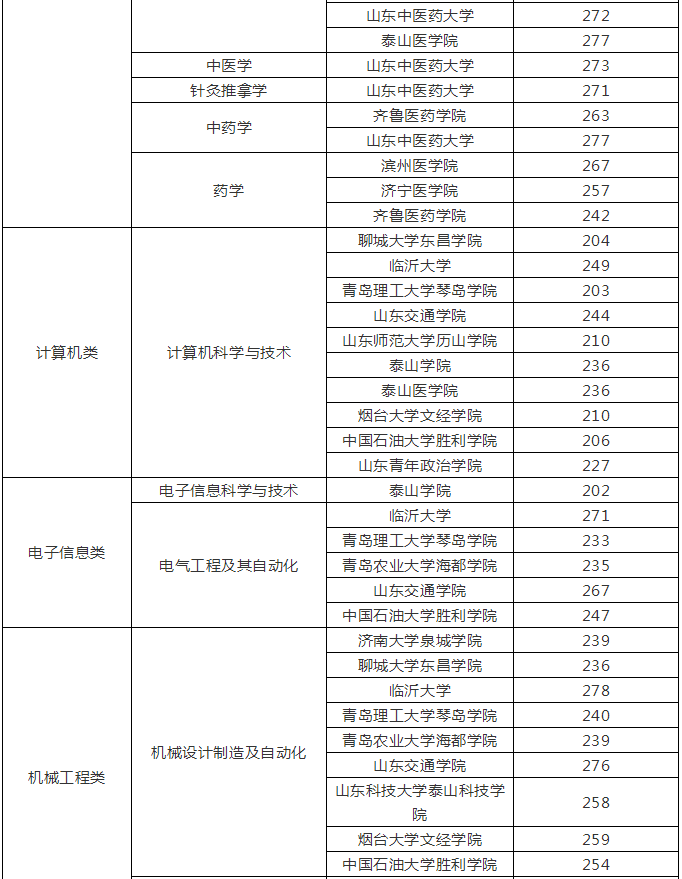 山东专升本学校历年分数线一览表(图4)