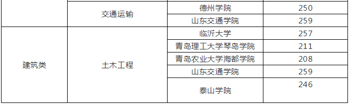 山东专升本学校历年分数线一览表(图5)