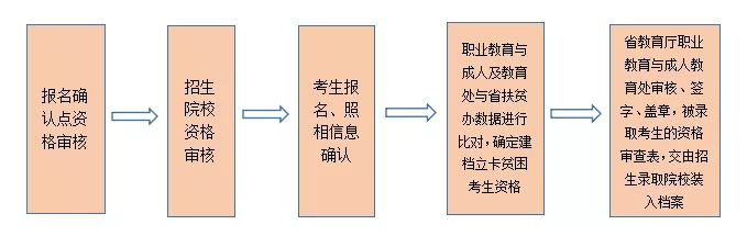 建档立卡贫困户资格审核流程