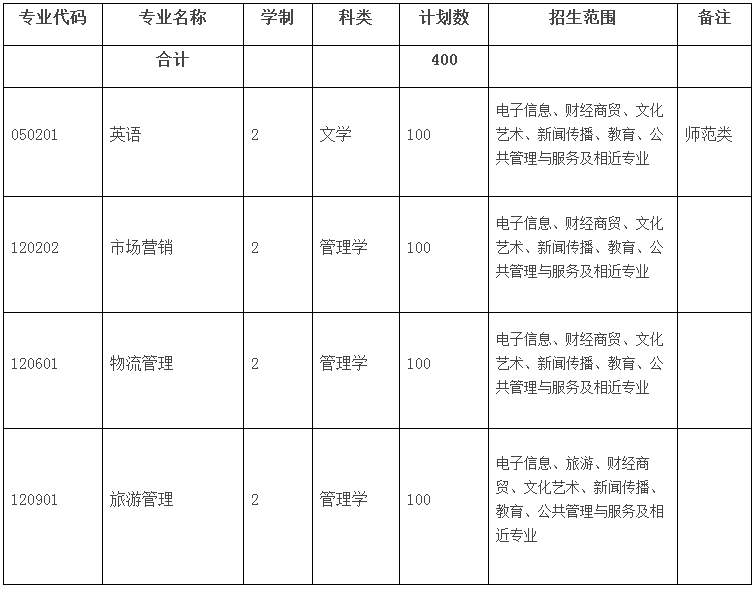 皖西學(xué)院專升本招生計(jì)劃(圖1)