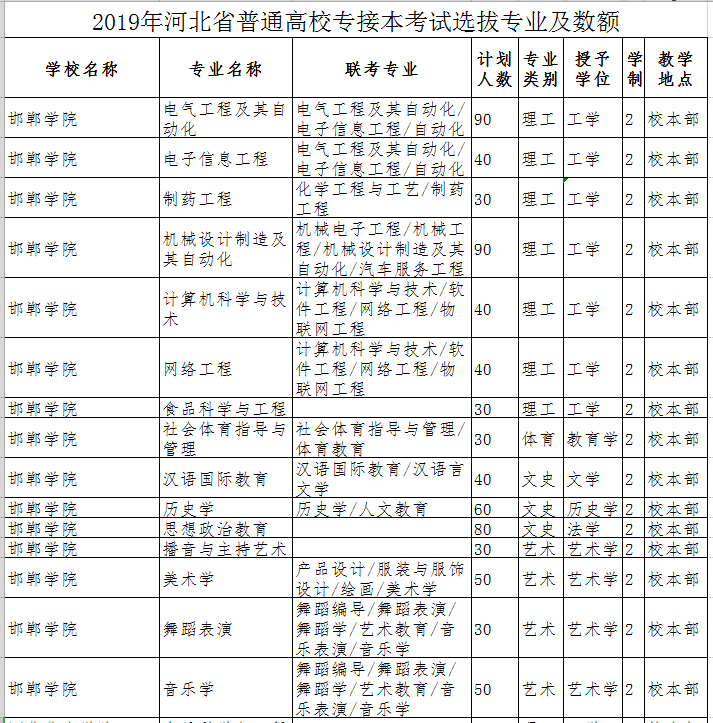 2019年邯鄲學(xué)院專接本招生計劃