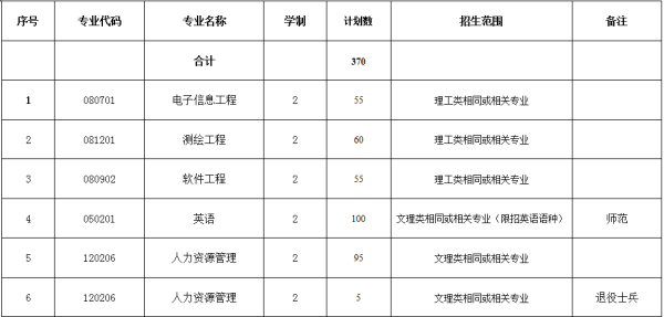 2019年宿州學(xué)院專升本招生計劃(圖1)