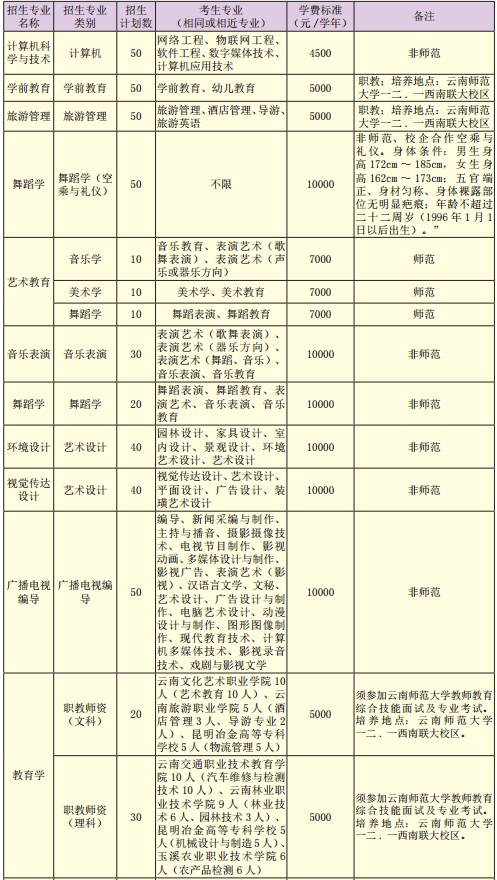 云南師范大學(xué)專升本招生計劃及專業(yè)(圖1)