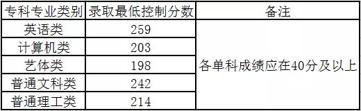 重庆专科升本科历年分数线汇总(图1)