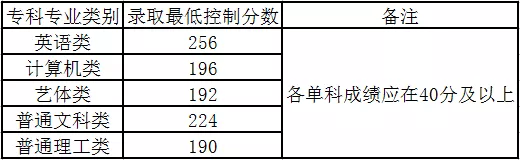 重庆专科升本科历年分数线汇总(图2)