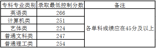 重庆专科升本科历年分数线汇总(图3)