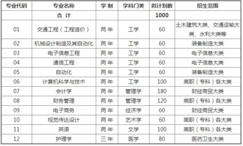 安徽專升本學(xué)校三聯(lián)學(xué)院招生計(jì)劃(圖1)