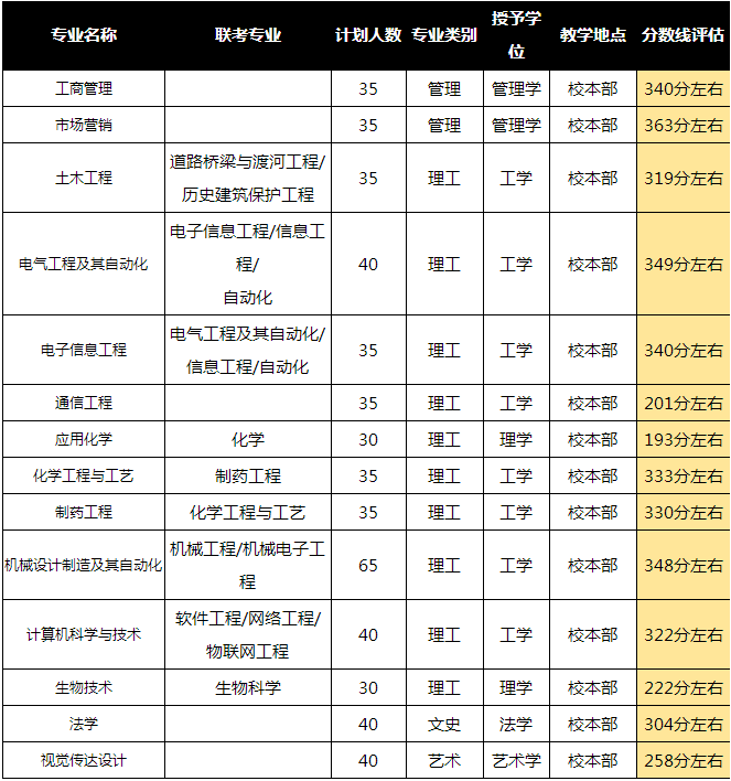 2018年河北科技大学专接本录取分数线评估