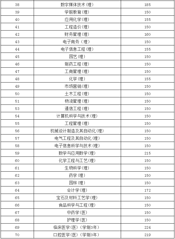 2018年陕西专升本各专业分数线(图2)