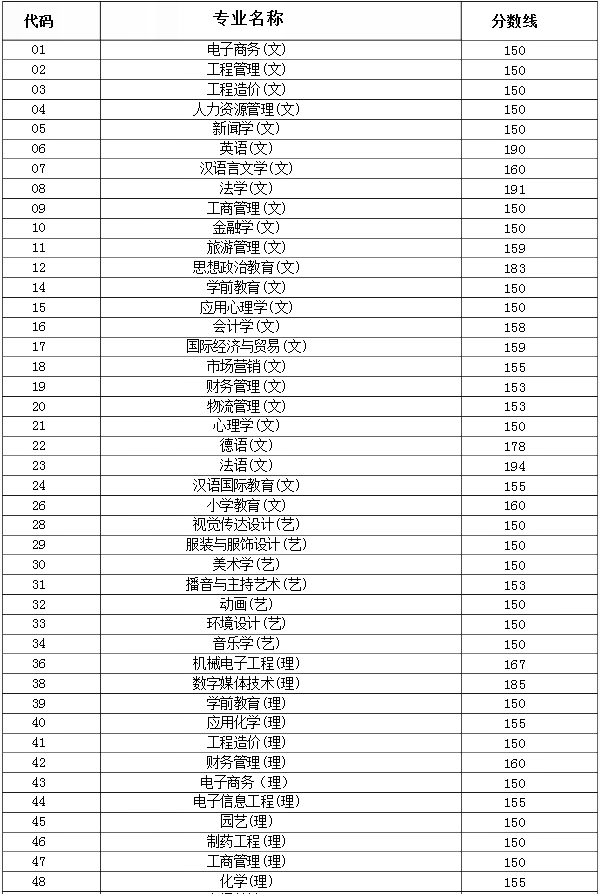 2018年陕西专升本招生各专业录取最低控制分数线(图1)