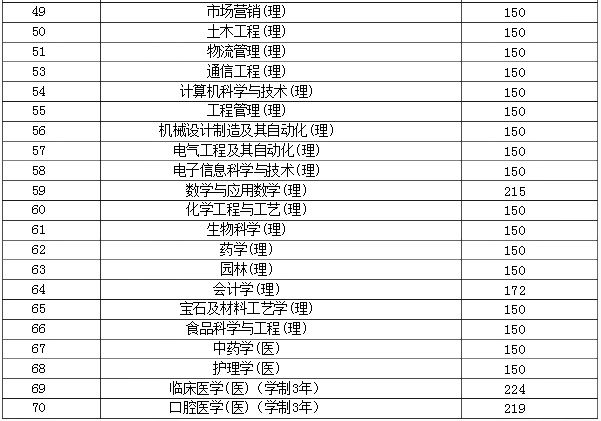 2018年陕西专升本招生各专业录取最低控制分数线(图2)