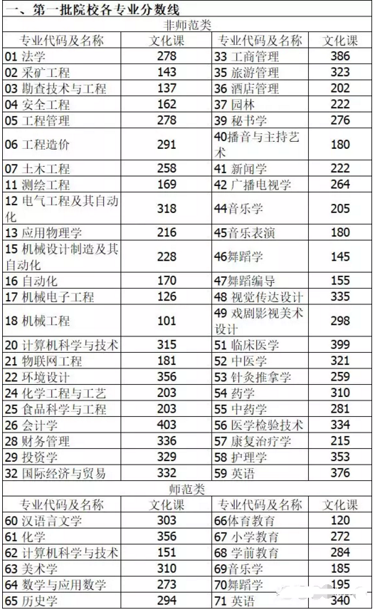 2018年山西省专升本一批院校录取分数线(图1)